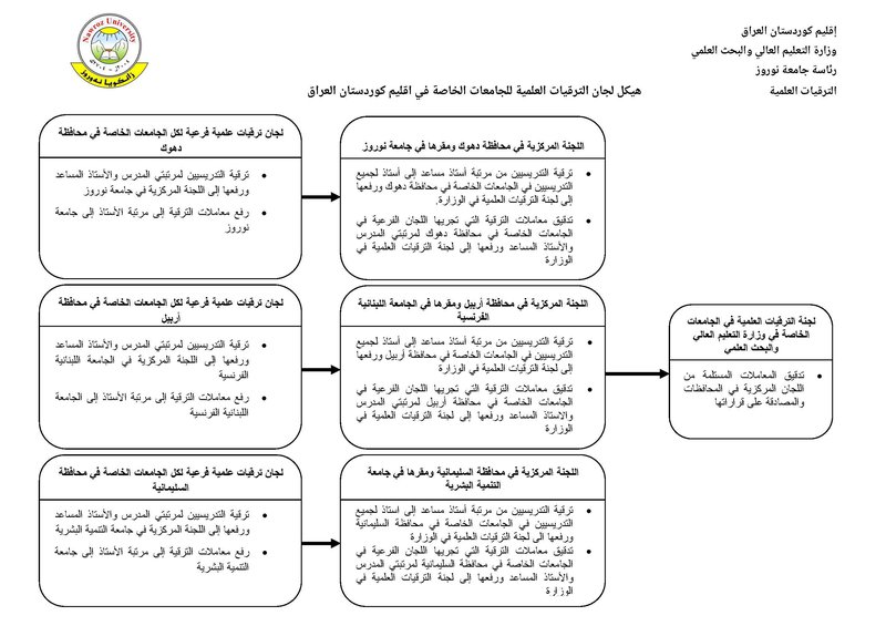 هيكل عمل الترقيات