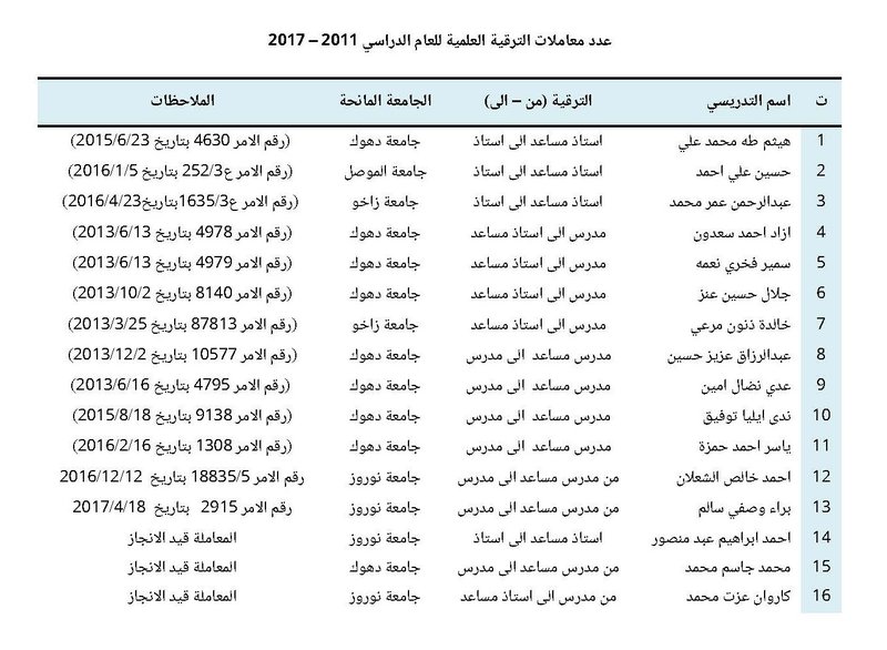 اسماء التدريسيين  الترقيات العلمية